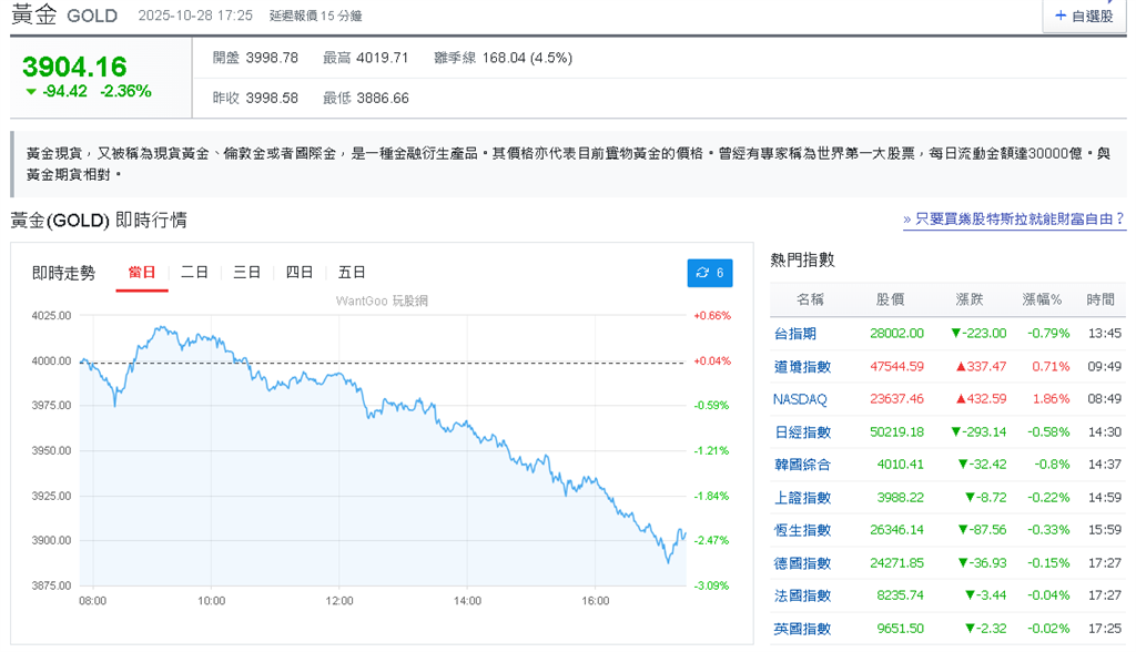 金價急跌破4,000美元大關!專家曝下波「進場好時機」