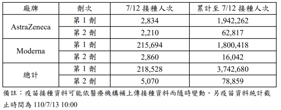 快新聞/開放18歲以上成人預約接種 陳時中:1天打22萬劑沒有問題