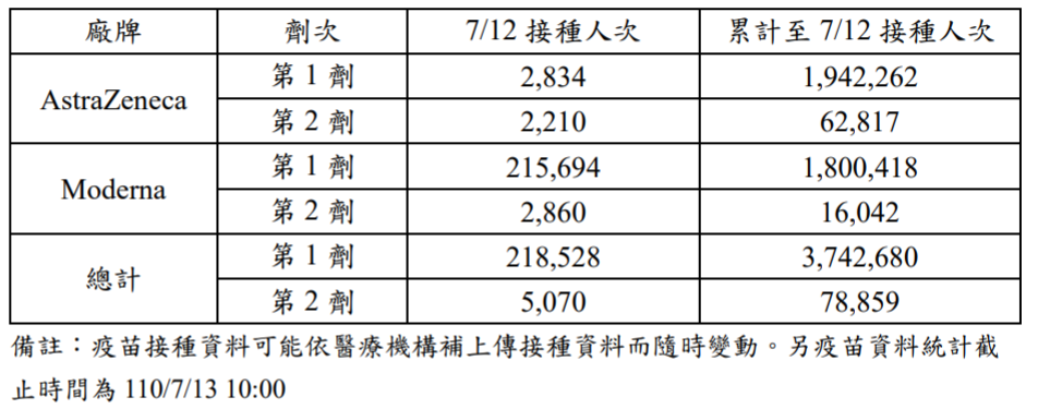 快新聞／開放18歲以上成人預約接種　陳時中：1天打22萬劑沒有問題