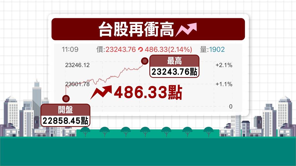 台股強強滾!早盤攻上23000點 台積電股價直逼千元大關