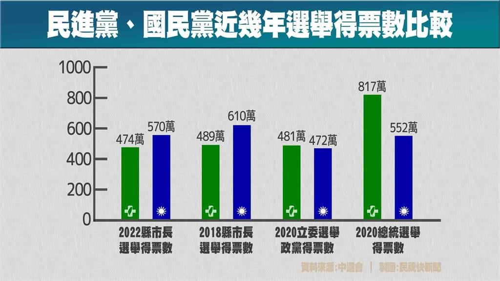 「後蔡英文時代」接班人選洗牌　學者：票投蔡英文的中間選民不見了