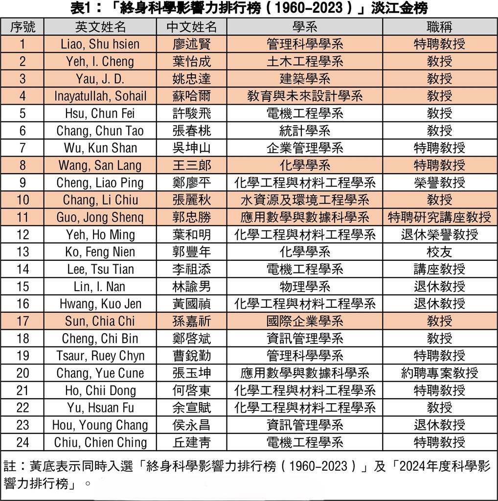 【淡江傳真】淡江領先非醫學類私立大學　29學者名列2024全球2%頂尖科學家