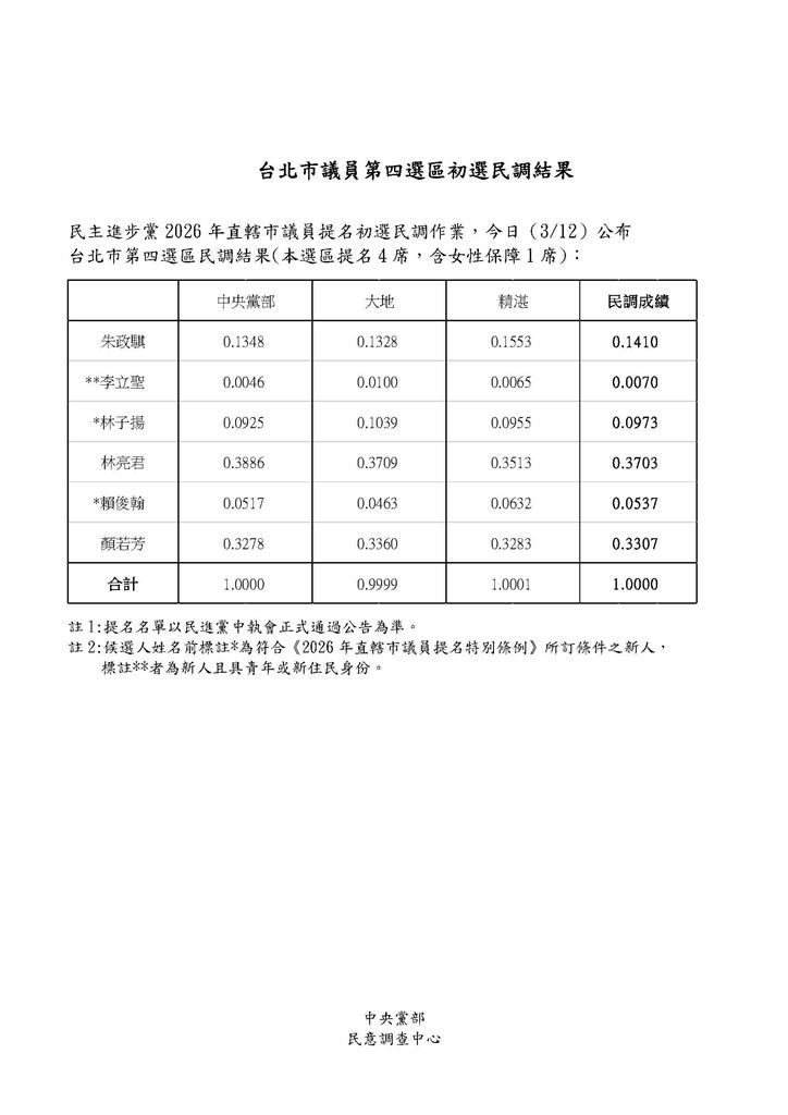 快新聞／綠北市四選區初選6搶4！林亮君、顏若芳將拚連任　王世堅子弟兵吞敗