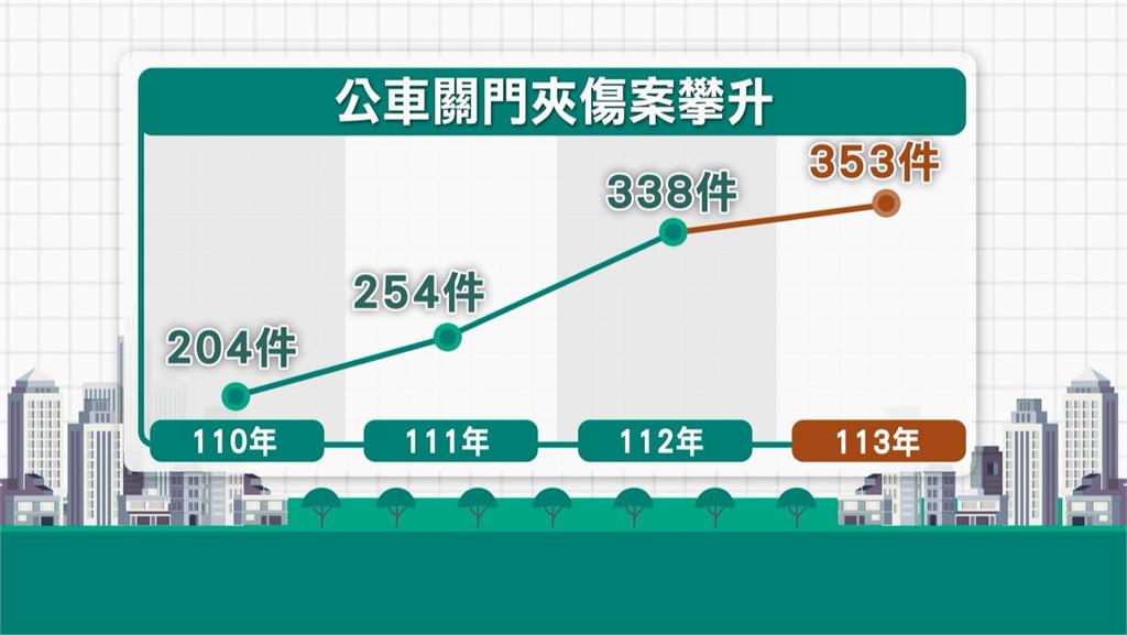 北市公車門夾傷人「4年增逾1.5倍」 議員轟:防夾系統安裝慢