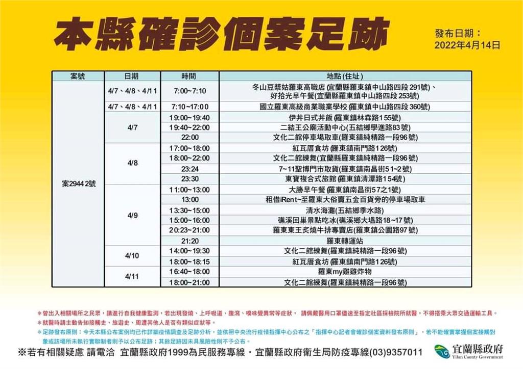 快新聞/宜蘭+15「確診足跡曝」 夜市、頭城老街、玉圓堂全上榜