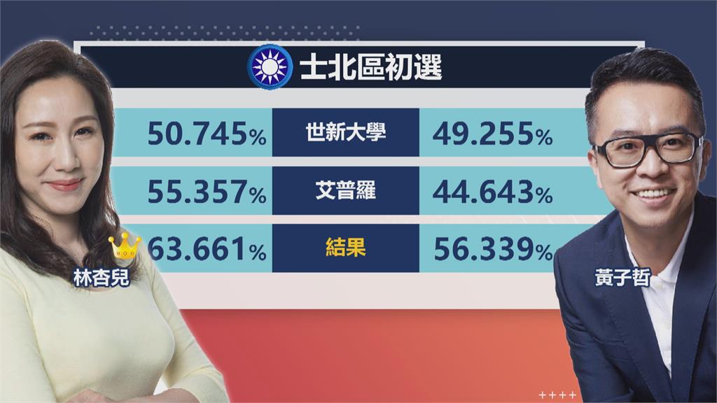 國民黨士林北投區初選出爐　林幸兒出線