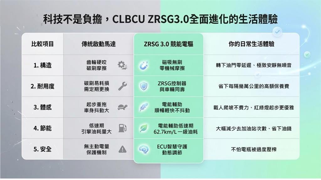 SYM CLBCU全新電驅版上市! 滿足省油、安全、貼心,創造你的美好騎乘體驗