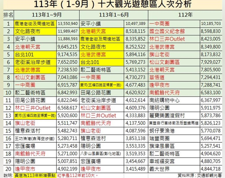 國內10大熱門景點排行出爐! 4景點跌出10名外