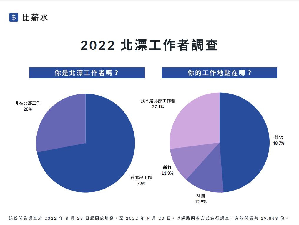 「北漂」不再成主流？有41%北部工作者願南進　1關鍵原因曝光