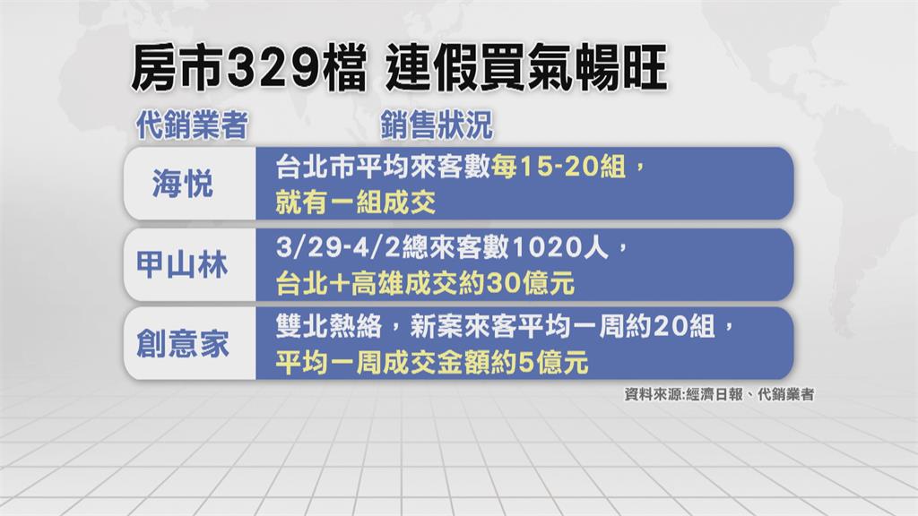 無畏政府打炒房　329房市雙北地區買氣爆棚