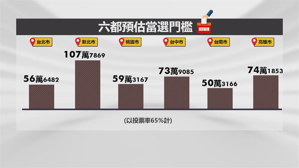 選舉人數台中、台南、高雄人數增　六都只有這裡人口減少