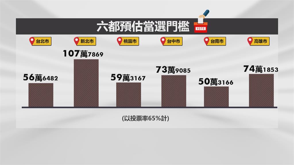 選舉人數台中、台南、高雄人數增 六都只有這裡人口減少