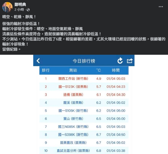 鄭明典揭輻射冷卻「3觸發條件」！本週首波寒流報到「氣溫降5°C↓」極凍4天