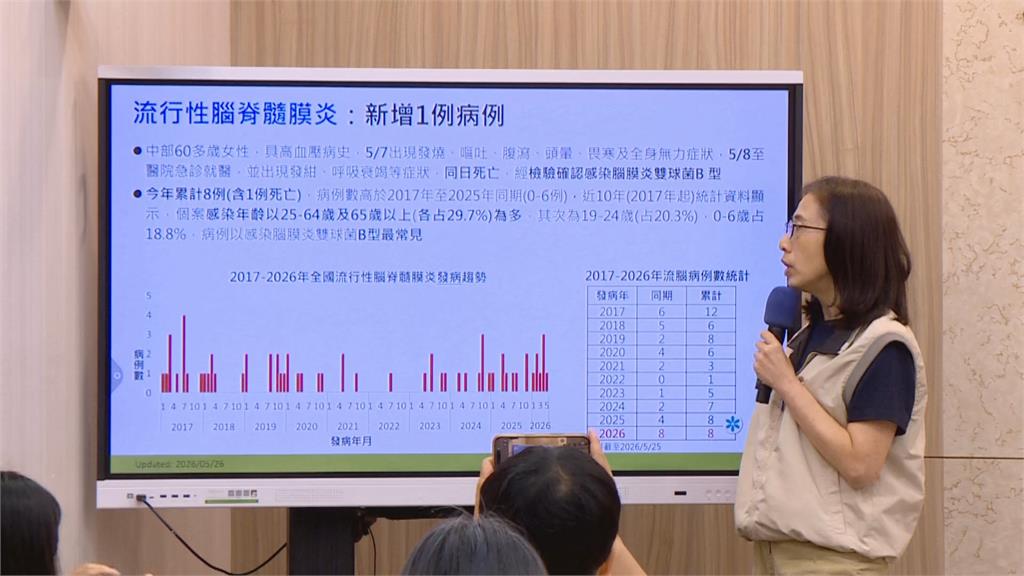 快新聞／首例流行性腦脊髓膜炎死亡！60多歲婦發病1天不治　疾管署急示警