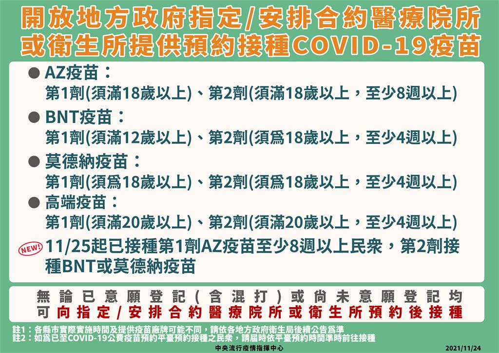 快新聞/11/25起開放至指定醫療院所「預約」打疫苗 各廠牌、混打皆可