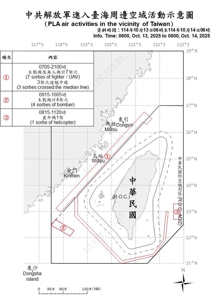 快新聞/國防部嚴密掌握!中國派18機艦擾台 12架次逾越海峽中線