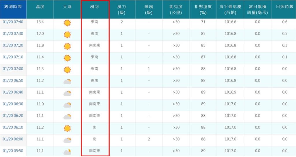 台大清晨「低溫9.8度」比陽明山還冷!專家分析原因:和地形有關