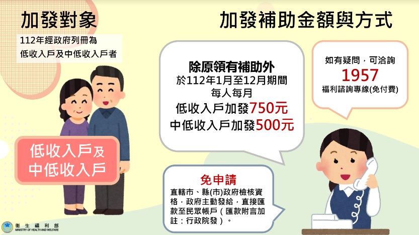 快新聞／低收、中低收入戶加發生活補助！　每月發給為期1年