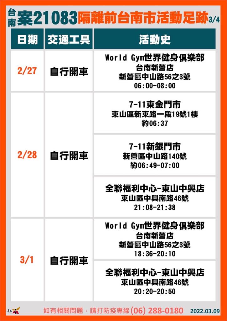 快新聞/台南2確診藥師足跡曝 多間全聯上榜、12天去9次World Gym新營店