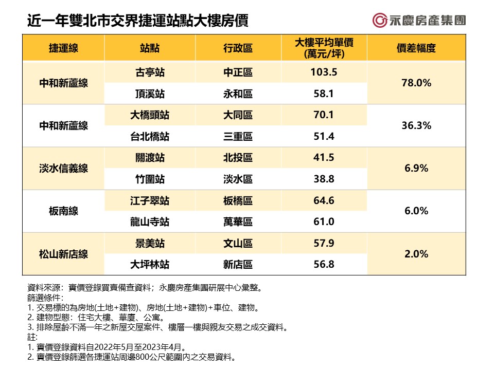 門牌效應差很大!雙北這2站「單價差45萬」專家親揭原因