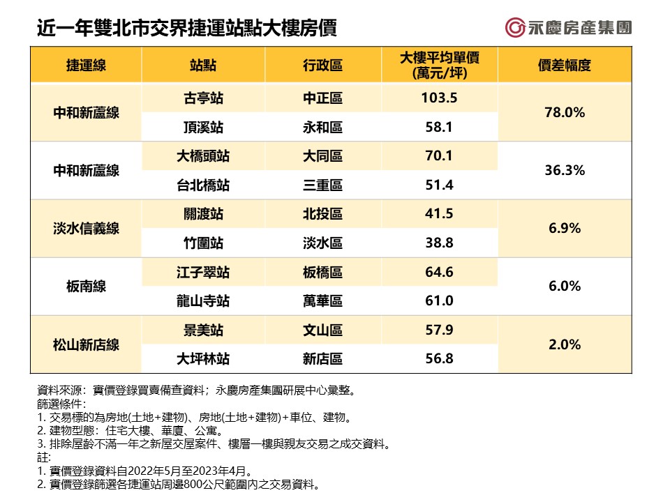 門牌效應差很大！雙北這2站「單價差45萬」專家親揭原因