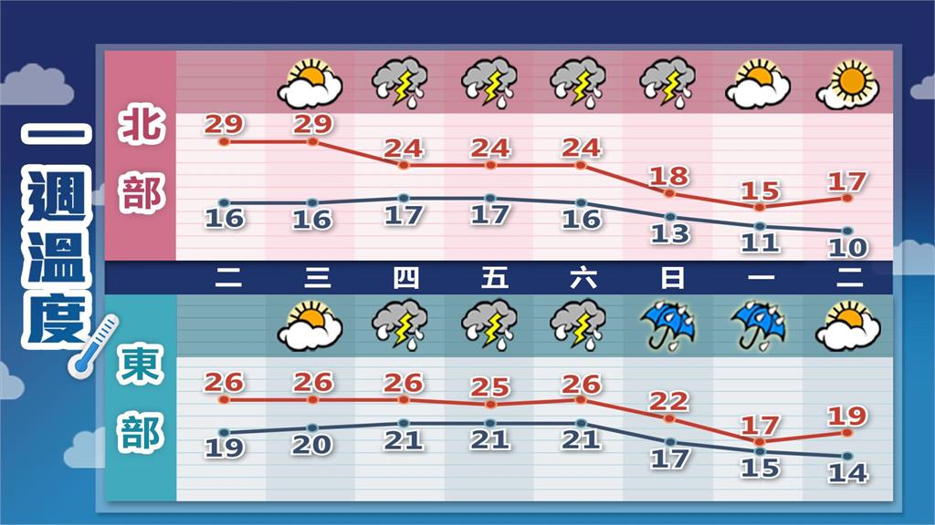 真正冷空氣要來了「全台斷崖大降溫」!林嘉愷2圖揭「關鍵發威日」:很強烈
