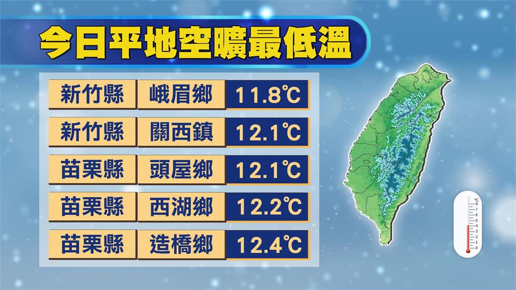 今晨低溫下探12度！林嘉愷曝天氣「2階段變化」：這天東北風再增強