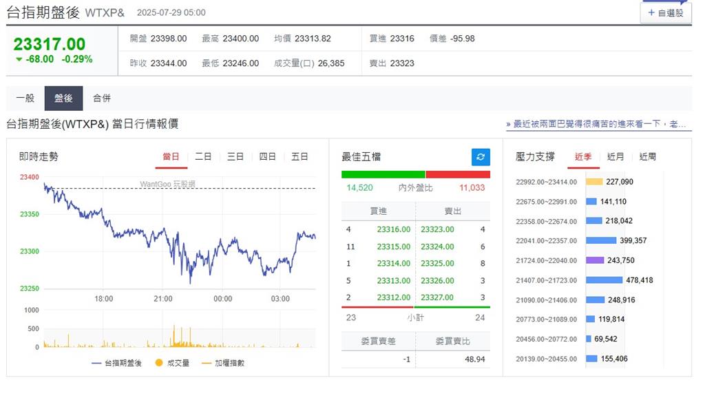 快新聞/美歐貿易協定達成「美股漲跌互見」 台指期盤後小跌68點