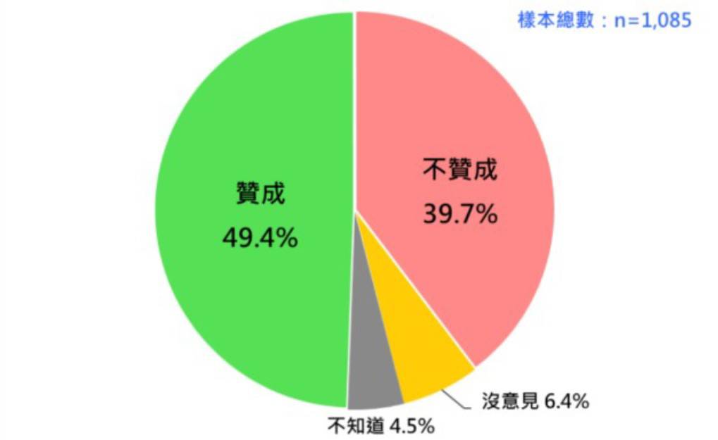 快新聞/民調打臉鄭麗文!近五成挺高國防預算 林楚茵:拿到選票就跟民意對幹