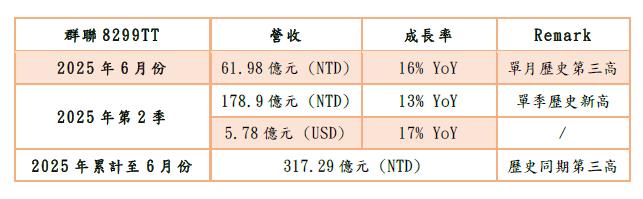 群聯公布6月營收61.98億元 年成長16%