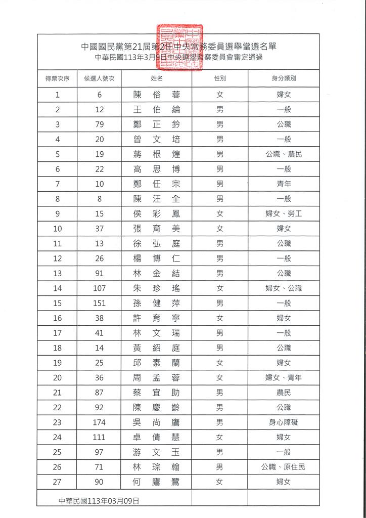 快新聞／國民黨中常委選舉落幕！「人人有獎」當選名單曝　「這人」奪最高票