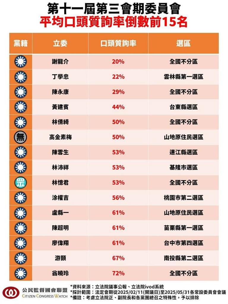 快新聞/立委還懶委?本會期口頭質詢率曝光 倒數前15名藍白霸榜