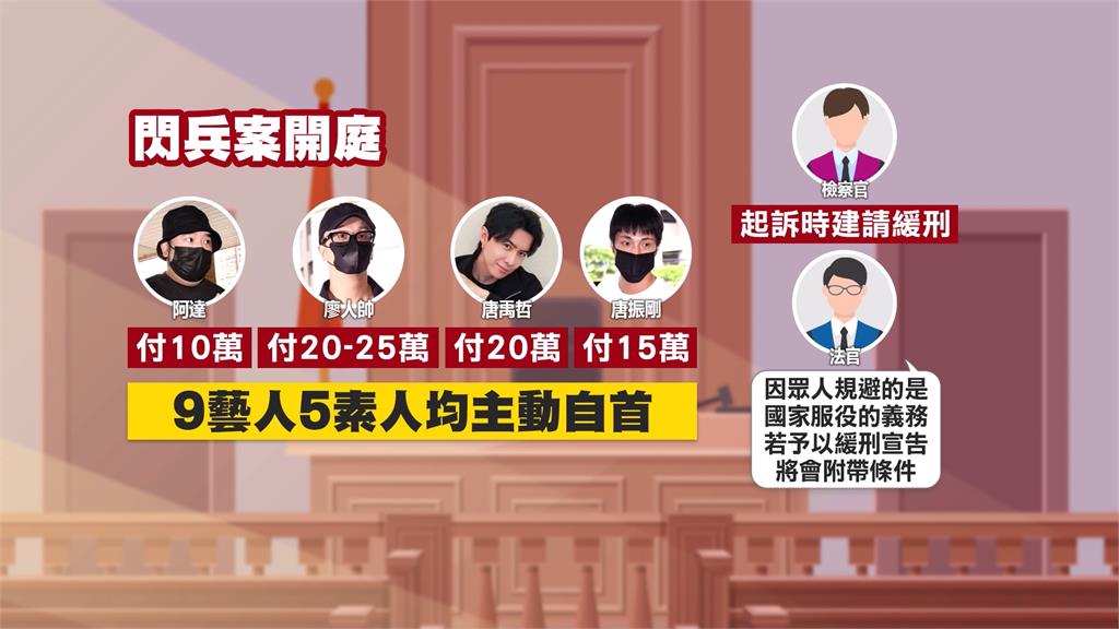 藝人閃兵第4波新北地院開庭! 阿達.唐禹哲等14人全認罪