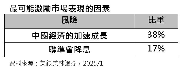 川普2.0政策即將啟動  股債孰誰更優 專家看好這些市場