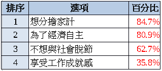 職場媽媽焦慮與生活疲勞指數調查出爐　疲勞指數首度突破八十分！