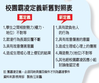 校園小霸王3/霸凌受害學生畢業2個月等嘸結果 教育局蒙在鼓裡將「究責」
