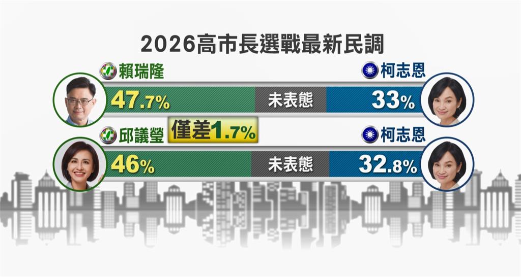 2026高雄市長黨內初選民調出爐 "邱賴對決"機率大