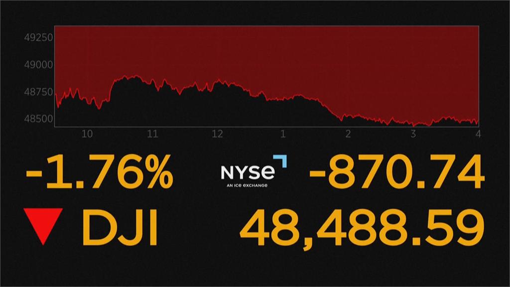 美歐關稅大戰恐爆發　美股收盤重挫　道瓊暴跌870點