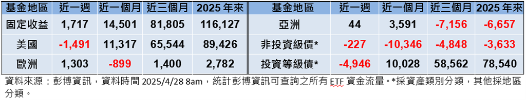川普強硬立場放軟、聯準會降息預期 激勵股債齊揚