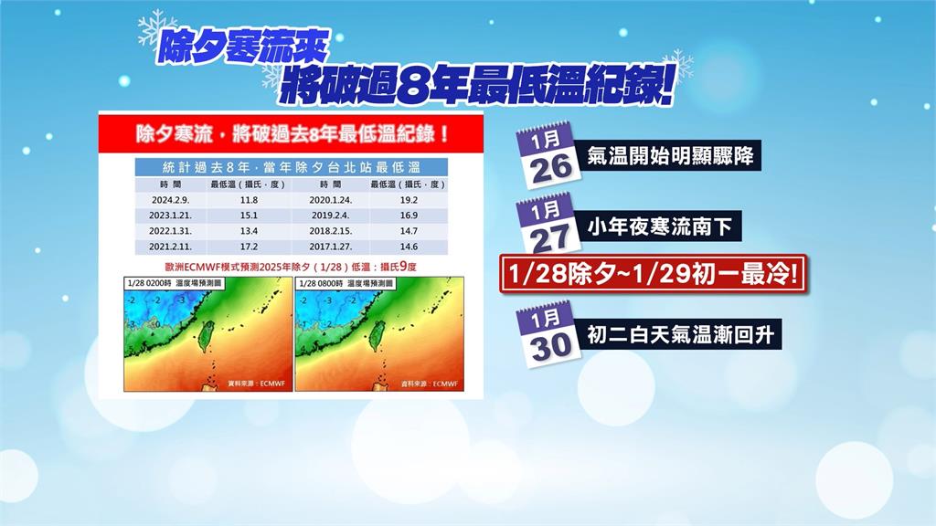 春節恐有寒流來襲！　氣象專家：將破8年「最冷除夕」紀錄