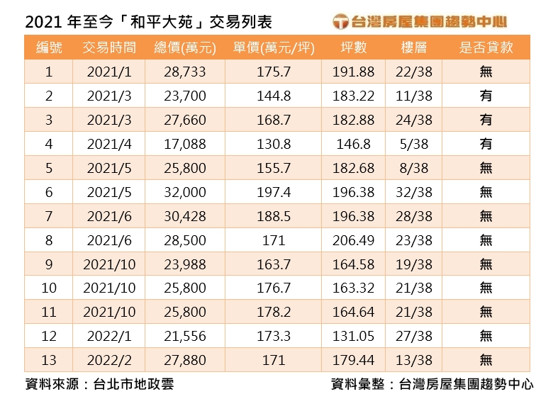 最吸鈔豪宅！近年10筆交易無貸款　新買家2.8億現金買和平大苑