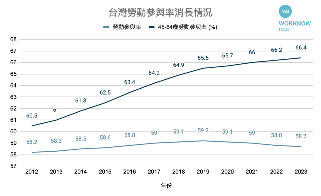 台灣人力市場「史上最老」！不能再叫「工讀生」？！