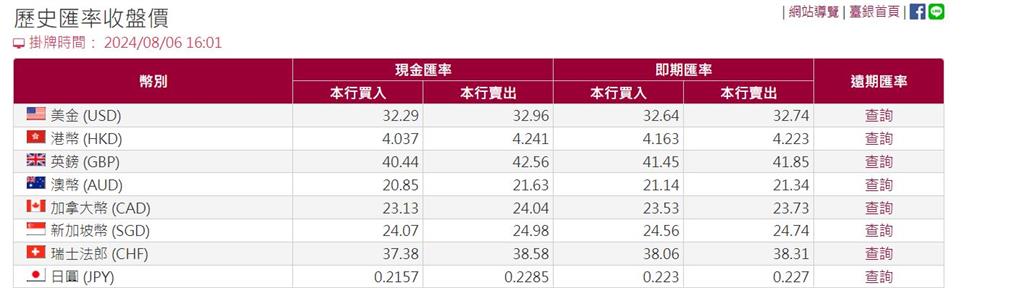 日圓止升回貶 差一天多換5000