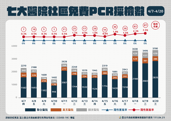 快新聞/北市7大篩檢站「陽性率高達2.5%」 居隔人數破萬累計12077人