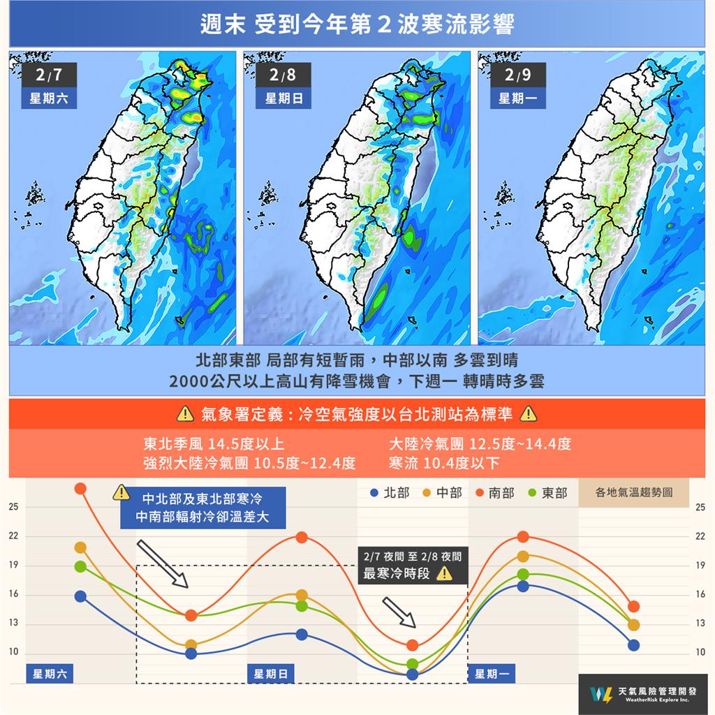 最猛寒流冰封全台「斷崖式暴跌探5℃」！專家揭「陽明山下雪」關鍵時間點