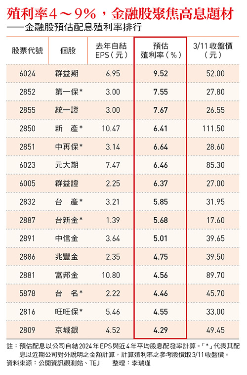 殖利率最高9%!金融三業高息題材誘人,首選3優銀行股…最佳買點這樣找