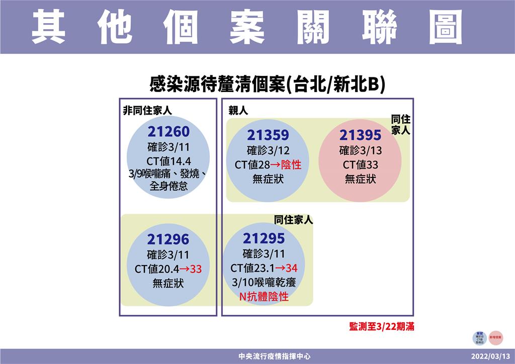 快新聞／雙北感染源不明案增1確診　台南4本土與遊覽車旅遊團相關