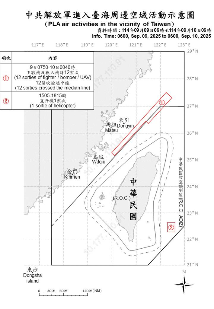 快新聞／國防部再偵獲中國19機艦、1公務船擾台　13架次越中線闖我空域