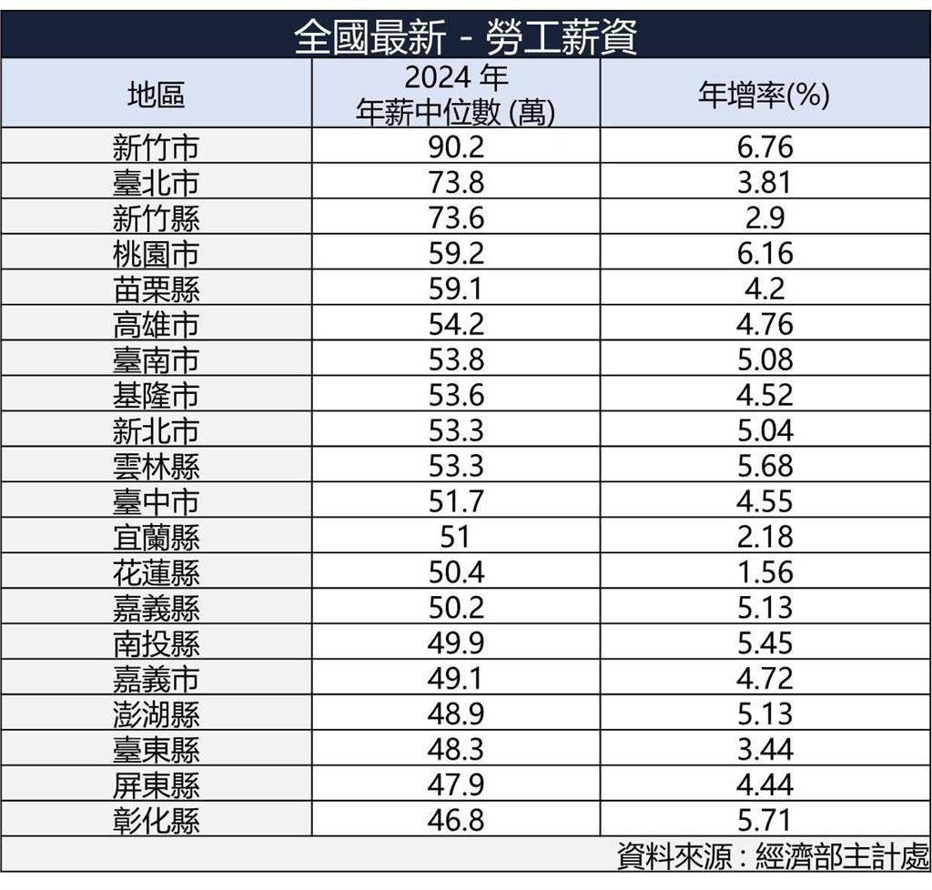 高雄、台中慘輸1縣市年薪!專家揭財富密碼「3關鍵」曝:近7成勞工領不到
