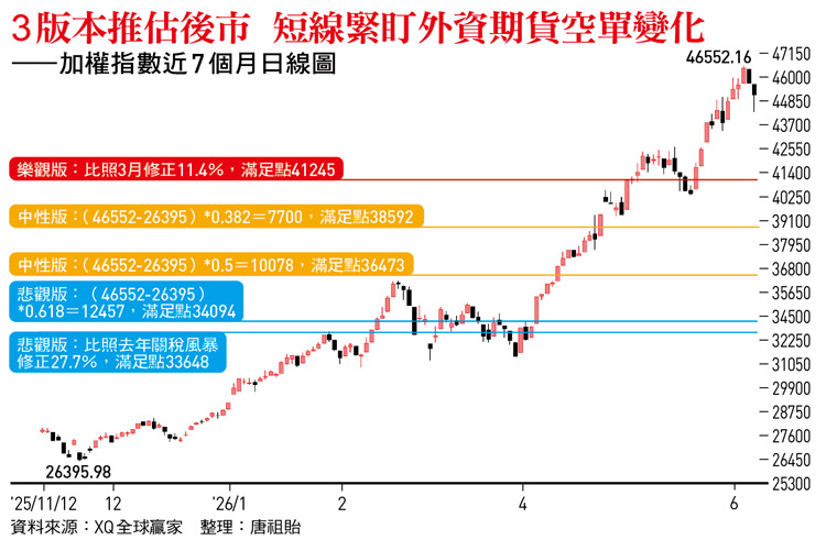 台股後市三套劇本曝光！降息夢碎、通膨隱憂…聰明錢無差別獲利了結